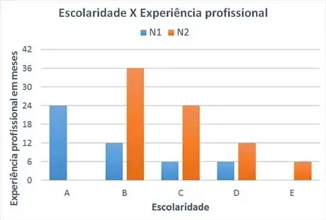 Inspetor de Solda: gráfico escolaridade x experiência profissional