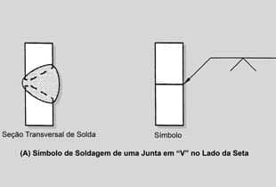 Simbologia de Solda: Símbolos de Juntas de Ângulo, Chanfro e Aresta