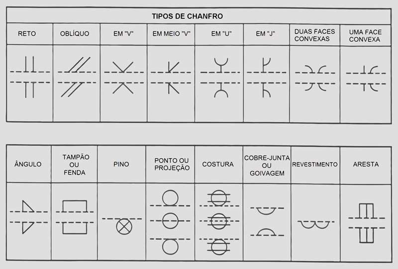 Simbolos basicos de soldagem: Símbolos de Junta
