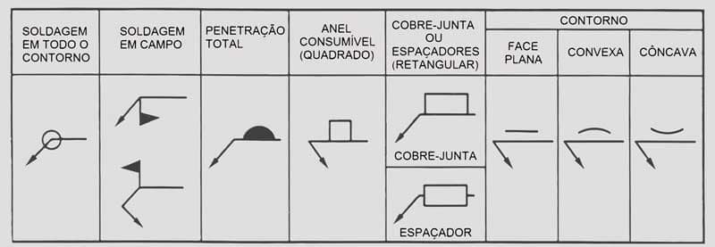 Símbolos Básicos de Soldagem: Símbolos Suplementares de Soldagem
