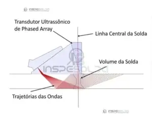 Phased Array Ultrassom