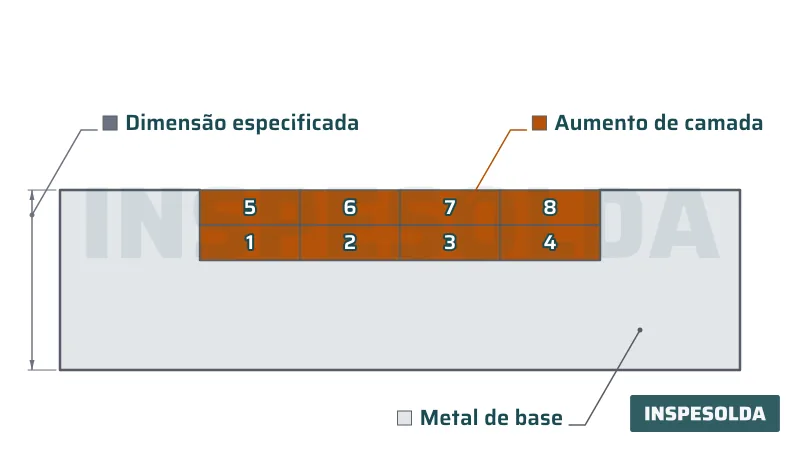 Corte de chapa com um rebaixo preenchido por oito passes de solda depositados em duas camadas até atingir a dimensão especificada, indicada por cota.