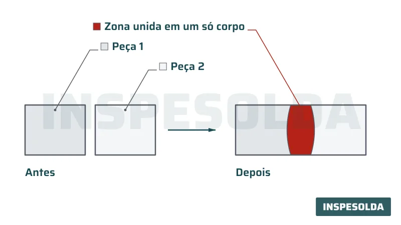 Diagrama de duas peças separadas que se unem em um só corpo, com a zona unida no meio.