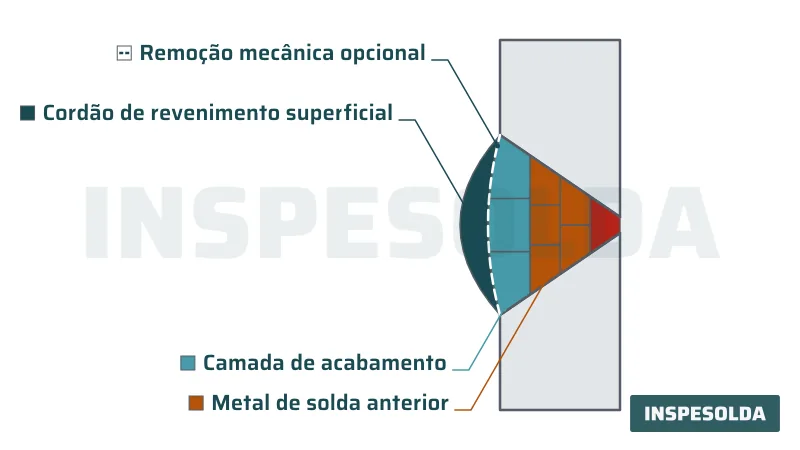 Corte de junta de topo em V com o cordão de revenimento superficial sobre a camada de acabamento e uma linha tracejada indicando a remoção mecânica opcional.