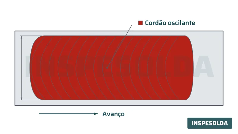 Vista superior de um cordão de solda largo com marcas de oscilação transversal, cota da largura e seta de avanço.