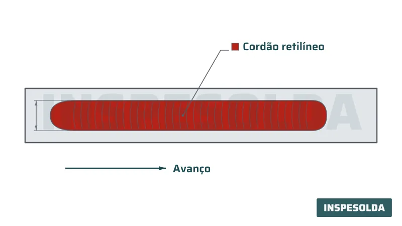 Vista superior de um cordão de solda estreito e reto, sem oscilação transversal, com cota da largura e seta de avanço.