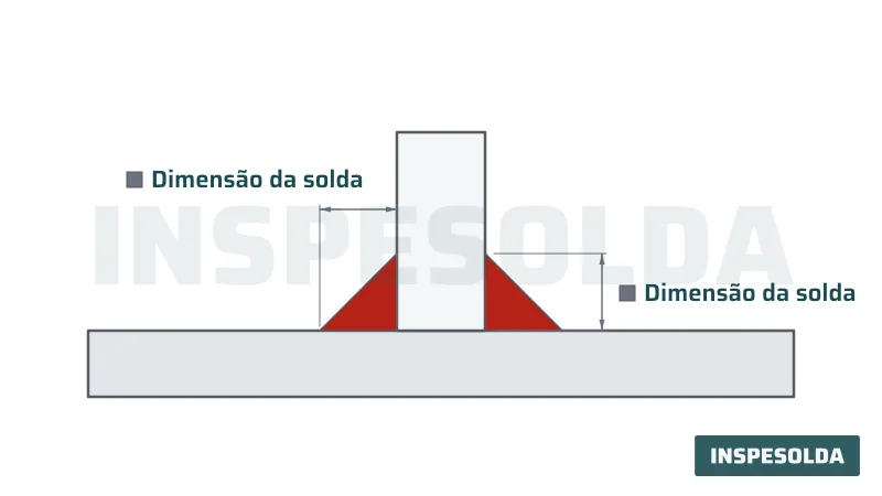 Corte de junta em T com duas soldas em ângulo e cotas das medidas da solda em cada lado.