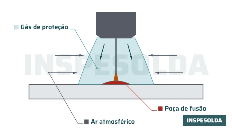 Diagrama de uma tocha com o gás de proteção formando uma atmosfera sobre a poça de fusão e barrando o ar atmosférico.
