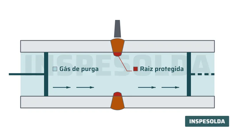Diagrama em corte longitudinal de um tubo soldado, com gás de purga preenchendo o interior entre dois tampões e protegendo a raiz