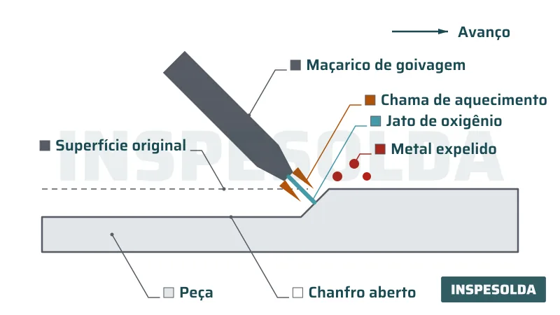 Diagrama em corte do chanfro aberto por maçarico, com chama de aquecimento, jato de oxigênio e metal fundido expelido.