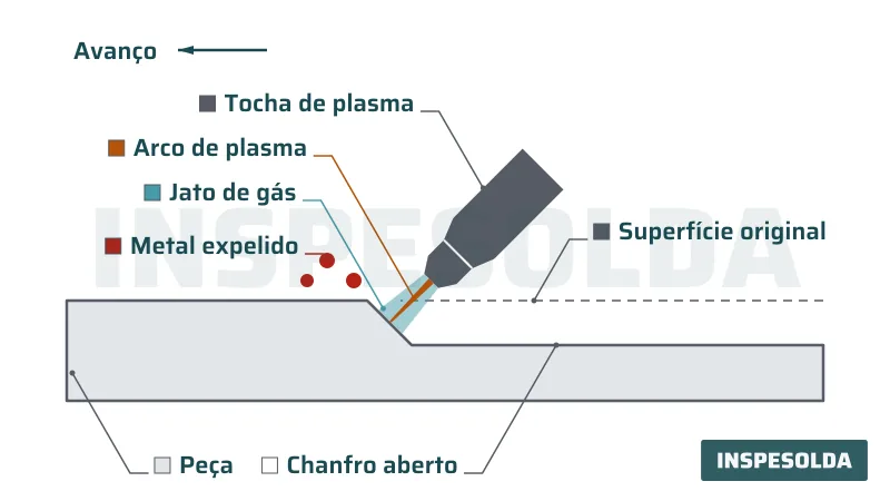Diagrama em corte do chanfro aberto por tocha de plasma, com o arco, o jato de gás e o metal expelido.