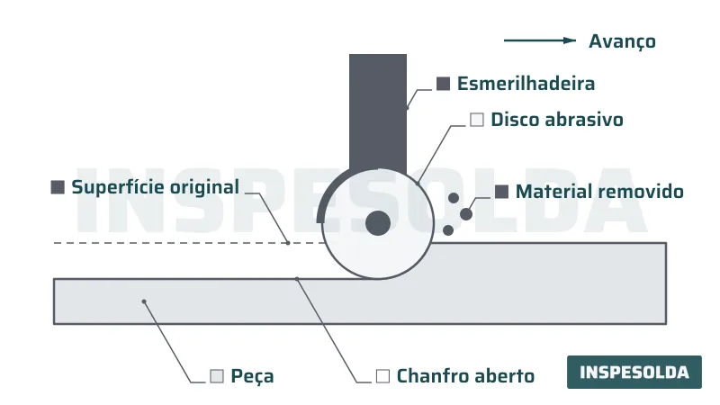 Diagrama em corte do chanfro aberto por esmerilhadeira, com o disco abrasivo e o material removido.