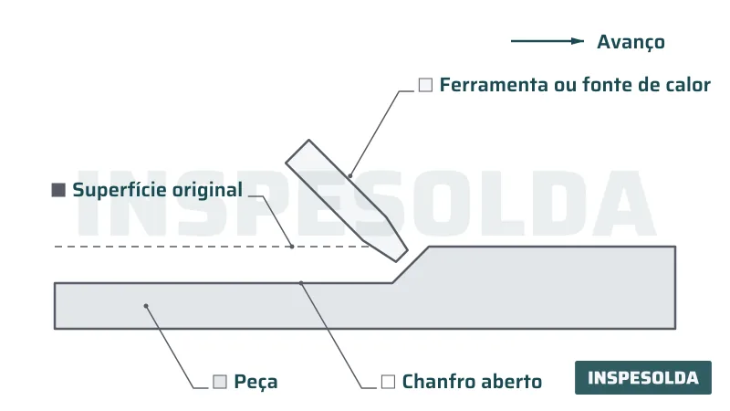 Diagrama em corte de uma peça com o chanfro aberto por uma ferramenta genérica, com a superfície original tracejada e o avanço.