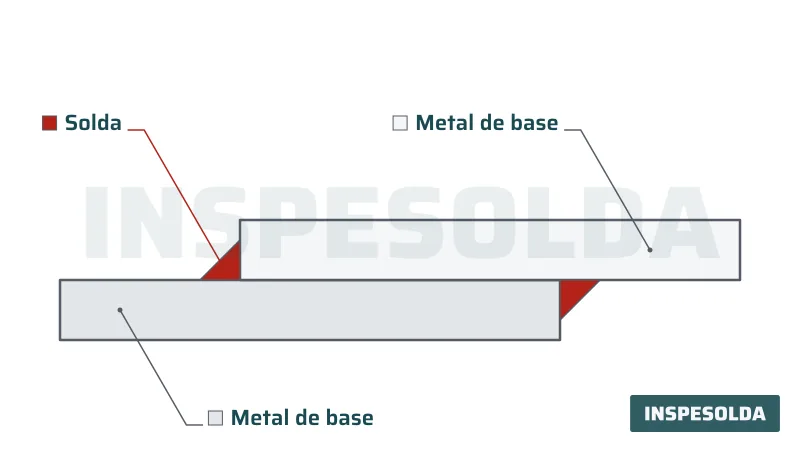 Corte de duas chapas sobrepostas, identificadas como metal de base, unidas por soldas em ângulo.