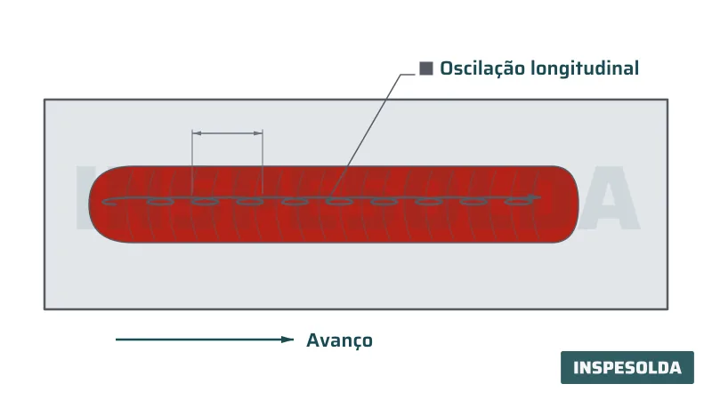 Vista superior de um cordão de solda com trajetória em vai e vem ao longo da linha de solda, cota do curso do movimento e seta de avanço.