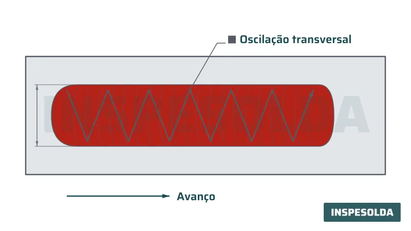 Diagrama em vista superior de um cordão de solda com a fonte de calor oscilando em zigue-zague de um lado ao outro enquanto avança