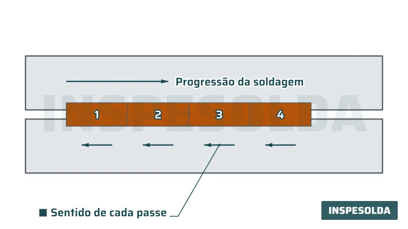 Vista superior de junta de topo com quatro segmentos de solda numerados, seta de progressão para a direita e setas de cada passe apontando para a esquerda.