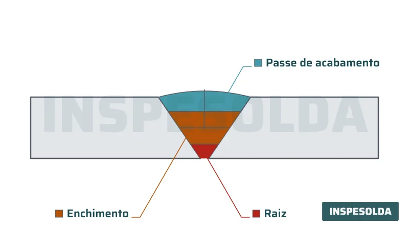 Diagrama em corte de uma solda multipasse em chanfro V, com a camada exposta (passe de acabamento) destacada sobre os passes de enchimento e de raiz