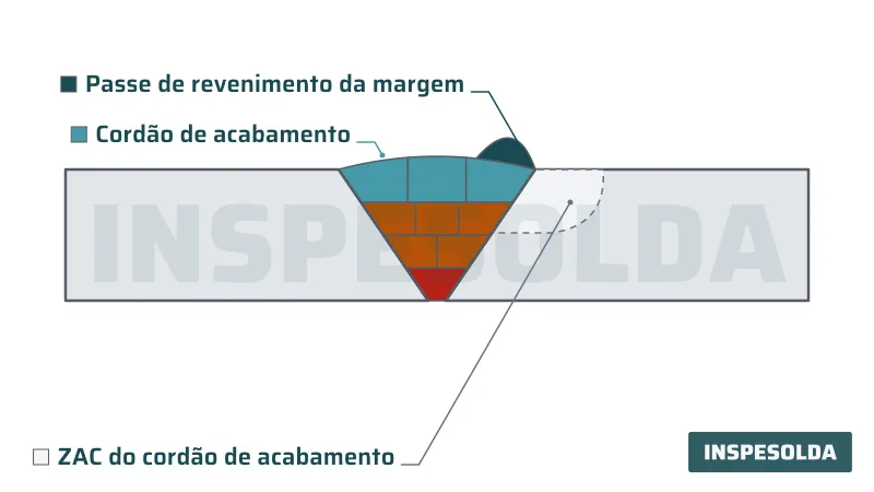 Corte de junta de topo em V com a camada de acabamento e, junto à margem, o passe de revenimento sobre o cordão de acabamento, com a ZAC do cordão de acabamento tracejada no metal de base.