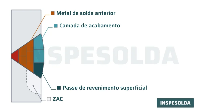 Corte de junta de topo em V, na vertical, em que um passe da camada de acabamento é o passe de revenimento superficial, com a ZAC tracejada no metal de base.