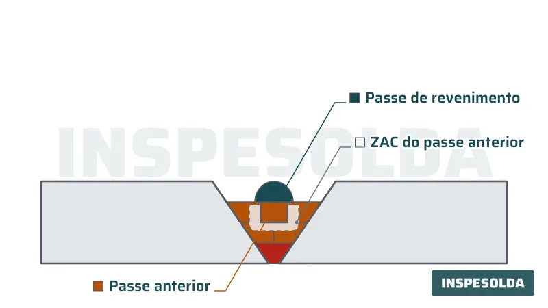 Corte de junta de topo em V com o passe anterior rodeado pela faixa tracejada da ZAC e, por cima dele, o cordão do passe de revenimento.