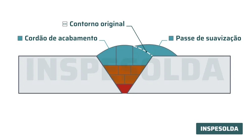 Corte de junta de topo em V com reforço de pé abrupto e, no pé direito, o cordão de suavização que corrige o contorno original, indicado em tracejado.