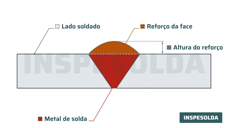 Corte de junta de topo em V com o reforço da solda acima da superfície das chapas, no lado soldado, com cota da altura do reforço.