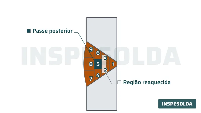 Corte de junta de topo em V com nove passes numerados na ordem de deposição; um passe posterior reaquece a região do passe anterior, indicada em tracejado.