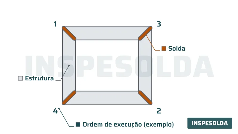Vista superior de uma estrutura em quadro com quatro soldas de canto numeradas em uma ordem de execução de exemplo.
