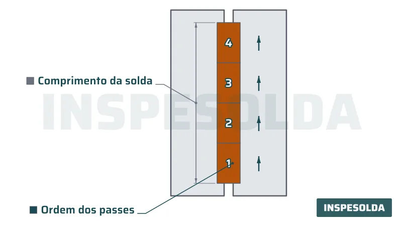 Vista superior, na vertical, de junta de topo com quatro segmentos de solda numerados ao longo do comprimento, todos depositados no mesmo sentido, com cota do comprimento da solda.