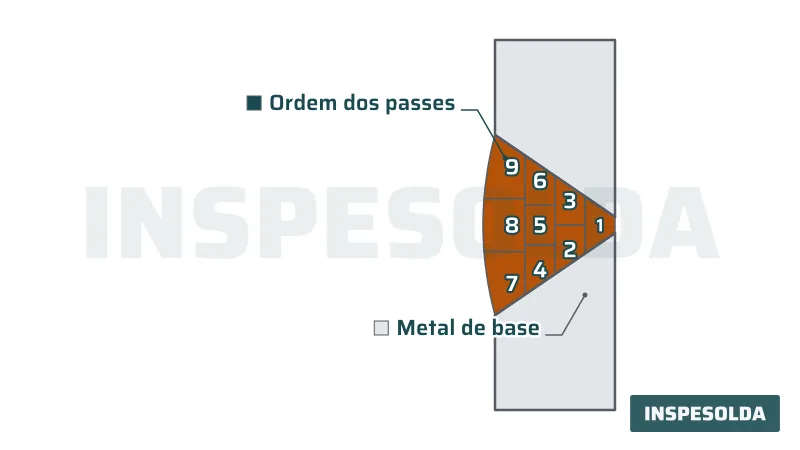 Corte de junta de topo em V com nove passes numerados na ordem de deposição ao longo da seção transversal da solda.