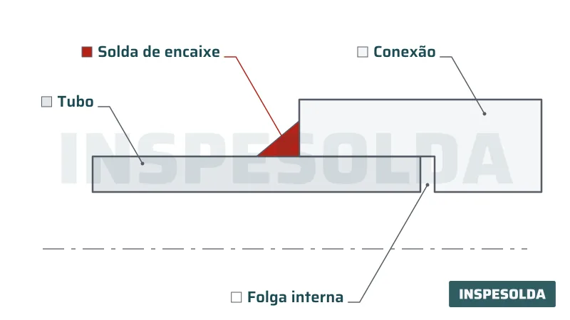 Corte de um tubo inserido em uma conexão, com solda em ângulo na borda externa e folga interna entre o tubo e o fundo do encaixe.