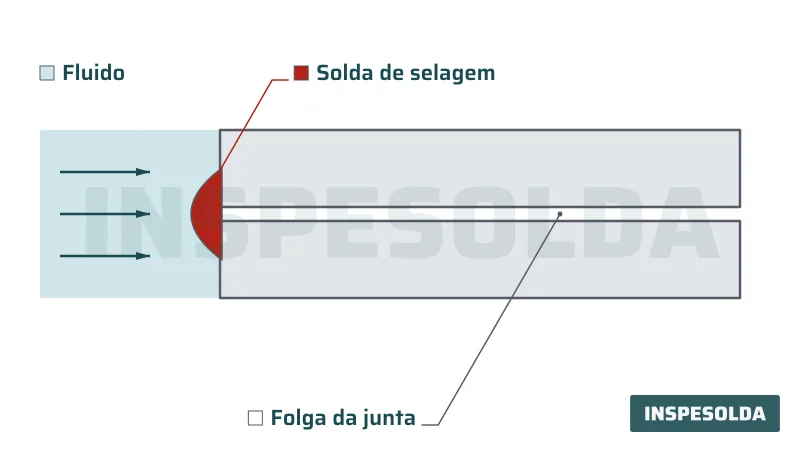 Diagrama em corte de um cordão de solda de selagem na borda de uma junta, impedindo a passagem do fluido pela folga