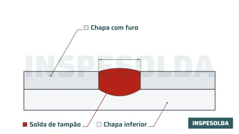 Diagrama em corte de uma junta sobreposta com furo na chapa superior preenchido por solda que funde a chapa inferior