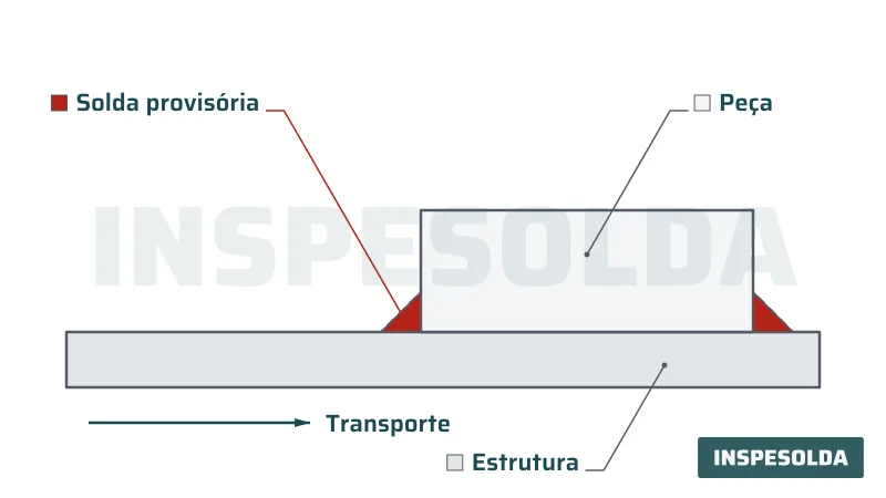 Corte de uma peça apoiada sobre uma estrutura e mantida no lugar por duas pequenas soldas provisórias tracejadas nas extremidades, com uma seta indicando o transporte.