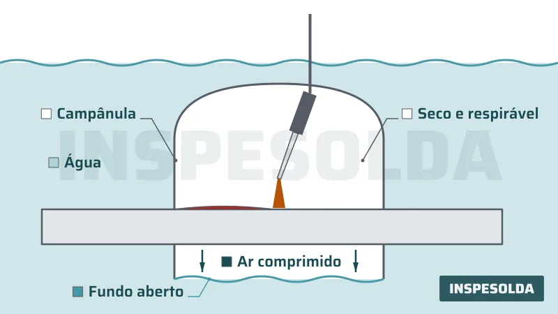 Diagrama de uma campânula de fundo aberto envolvendo a peça, com ar comprimido deslocando a água e o eletrodo soldando em ambiente seco e respirável.