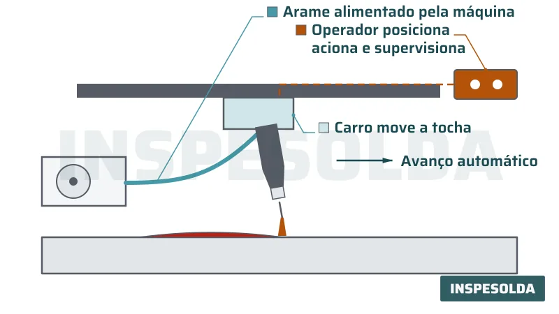 Diagrama de soldagem mecanizada, com o arame e o movimento da tocha por carro sobre trilho, e o operador posicionando e supervisionando.