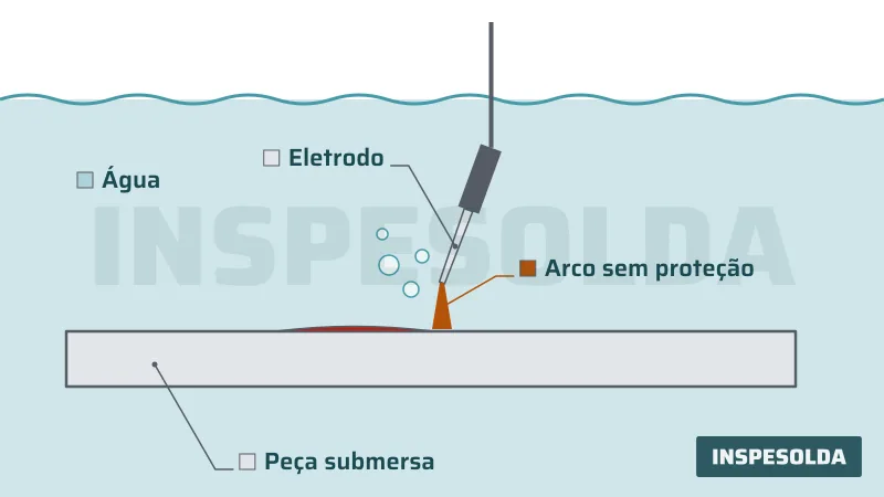 Diagrama de eletrodo soldando uma peça submersa, com o arco aberto diretamente na água, sem proteção física.
