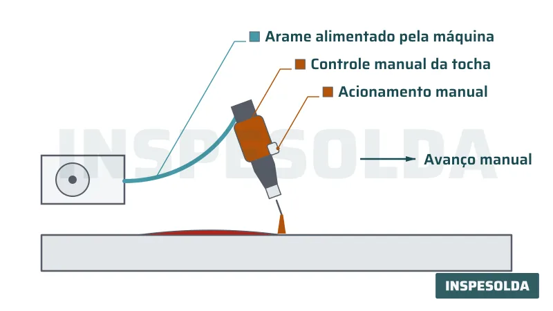 Diagrama de soldagem semiautomática, com o arame alimentado pela máquina e a tocha conduzida manualmente pelo soldador.