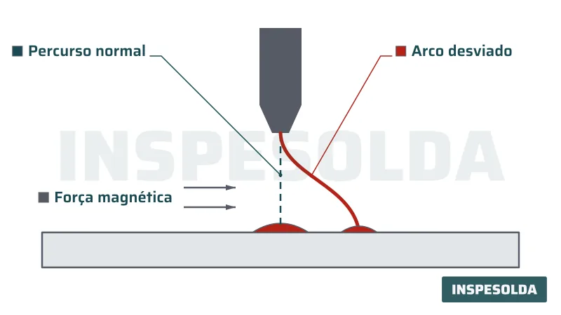 Diagrama em corte do arco elétrico desviado do percurso normal por uma força magnética, longe do ponto onde o arco deveria atingir a peça