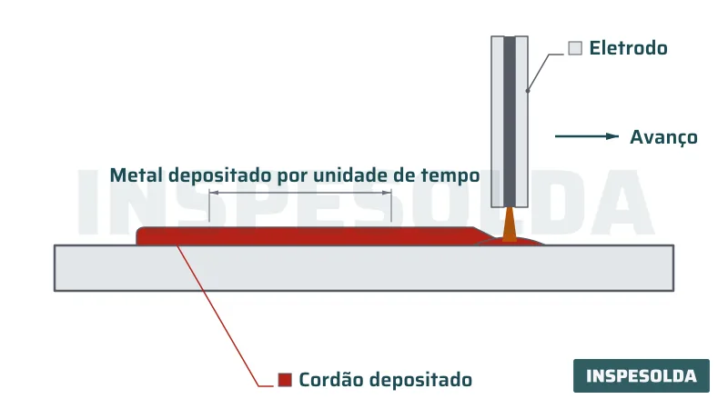 Diagrama de um eletrodo revestido depositando um cordão na peça, com a cota do metal depositado por unidade de tempo.