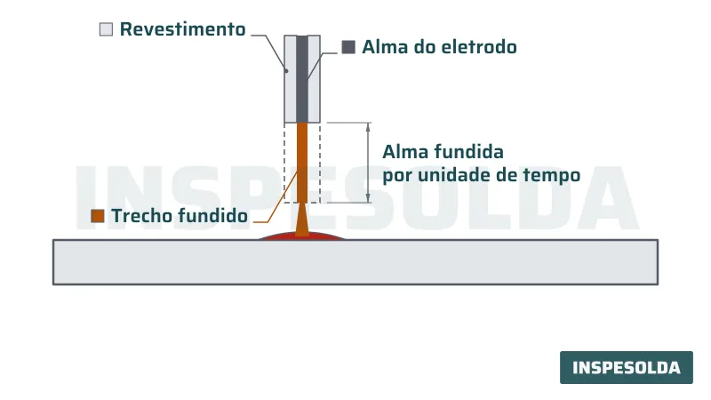 Diagrama de um eletrodo revestido em corte, com o trecho fundido da alma e a cota da alma fundida por unidade de tempo.