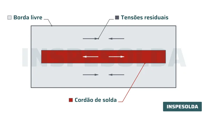 Vista superior de uma chapa soldada sem força externa, com setas opostas indicando tensões retidas no material ao redor do cordão.