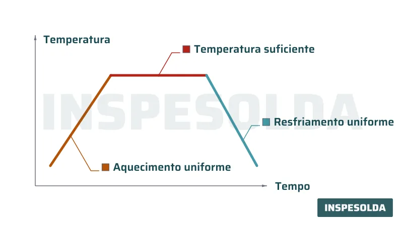 Gráfico de temperatura por tempo com aquecimento uniforme, patamar de temperatura suficiente e resfriamento uniforme.