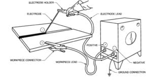 Direct current electrode negative (DCEN) 1 Direct Current Electrode Negative