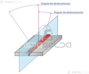 Ângulo de Deslocamento (travel angle) 3 Representação técnica do ângulo de deslocamento na soldagem MIG/MAG