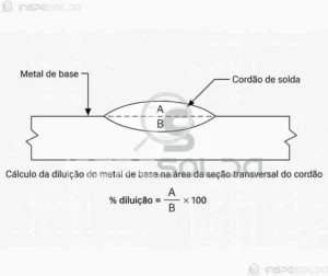 Diagrama técnico ilustrando o conceito de diluição na soldagem, com destaque para o metal de base e metal de adição.