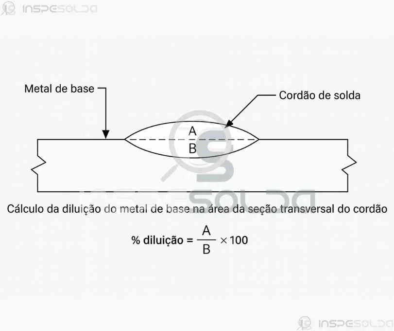 Diagrama técnico ilustrando o conceito de diluição na soldagem, com destaque para o metal de base e metal de adição.