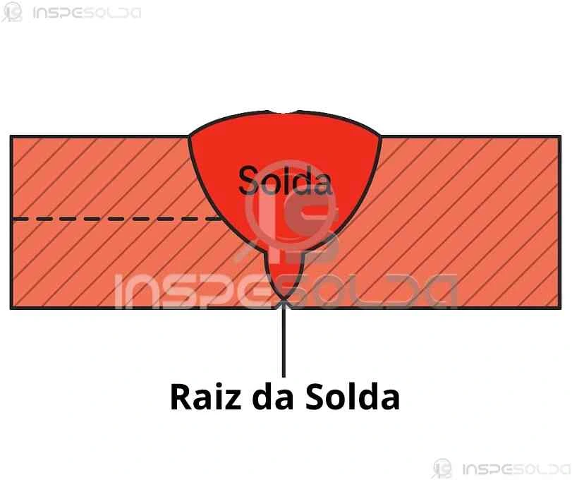Representação da raiz da solda em uma união metálica, indicando o ponto onde inicia a fusão entre os metais de base.