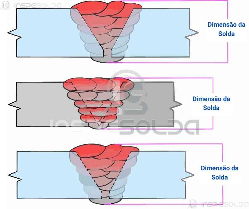 Ilustração técnica comparando diferentes dimensões de solda e suas implicações estruturais.